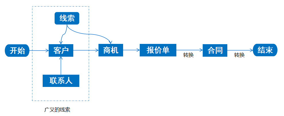 系统业务