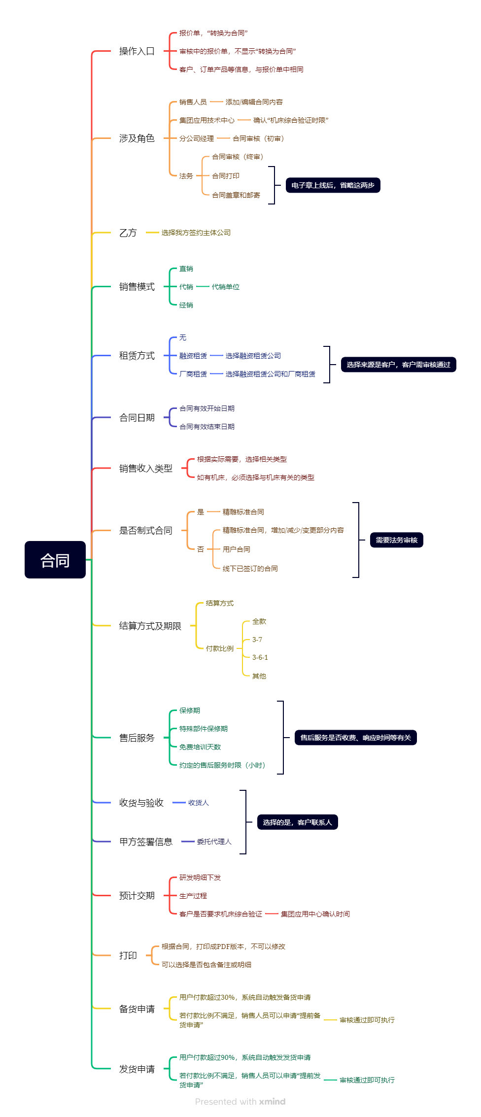 线下合同